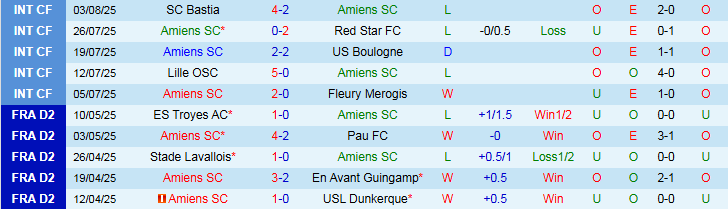 Nhận định, Soi kèo Amiens vs Reims 1h45 ngày 12/8: Chuyến đi khó khăn - Ảnh 2