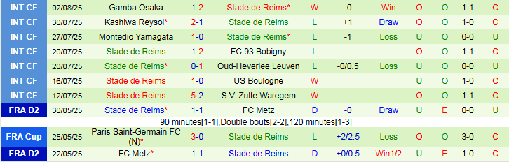 Nhận định, Soi kèo Amiens vs Reims 1h45 ngày 12/8: Chuyến đi khó khăn - Ảnh 3