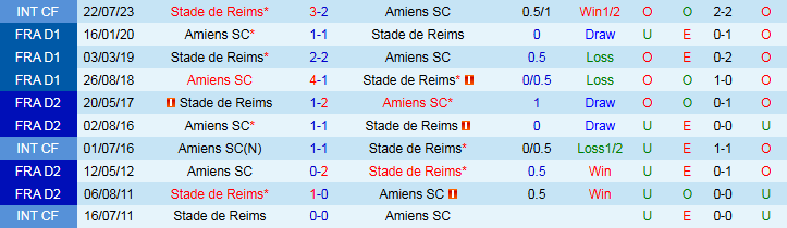 Nhận định, Soi kèo Amiens vs Reims 1h45 ngày 12/8: Chuyến đi khó khăn - Ảnh 4