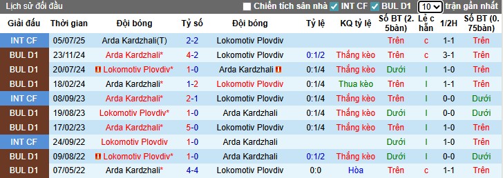 Cục diện đối đầu Arda vs Lokomotiv thường cân bằng và giàu bàn thắng