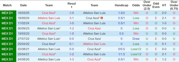 Nhận định, Soi kèo Atletico San Luis vs Cruz Azul 10h05 ngày 12/8: Sức mạnh khó cưỡng - Ảnh 3