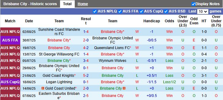 Nhận định, Soi kèo Brisbane City vs Olympic Kingsway 16h30 ngày 12/8: Cuộc đấu khó đoán - Ảnh 1