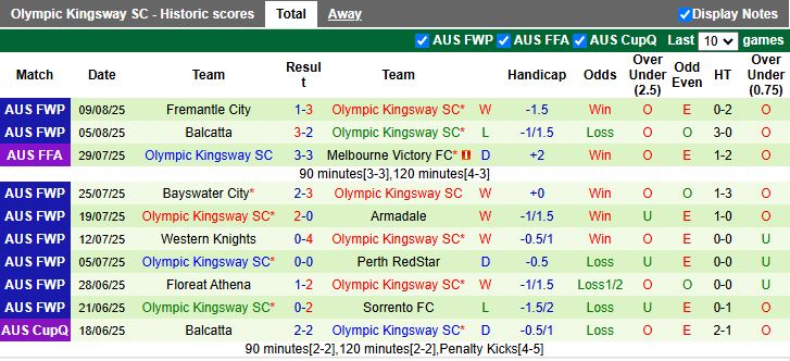 Nhận định, Soi kèo Brisbane City vs Olympic Kingsway 16h30 ngày 12/8: Cuộc đấu khó đoán - Ảnh 2