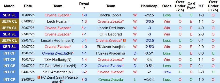 Nhận định, Soi kèo Crvena Zvezda vs Lech Poznan 2h ngày 13/8: Nhẹ nhàng đi tiếp - Ảnh 1