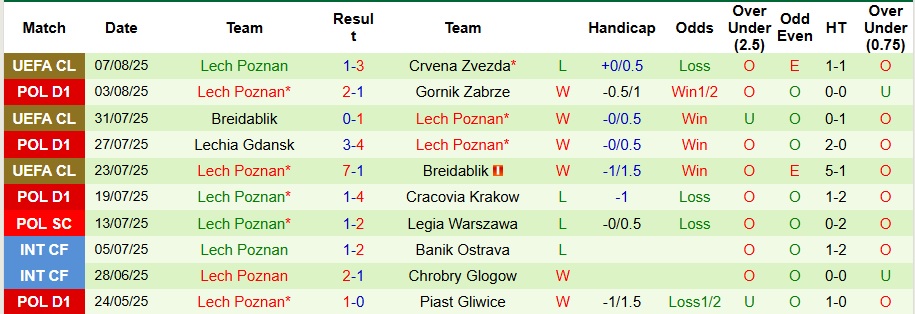 Nhận định, Soi kèo Crvena Zvezda vs Lech Poznan 2h ngày 13/8: Nhẹ nhàng đi tiếp - Ảnh 2