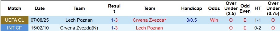 Nhận định, Soi kèo Crvena Zvezda vs Lech Poznan 2h ngày 13/8: Nhẹ nhàng đi tiếp - Ảnh 3