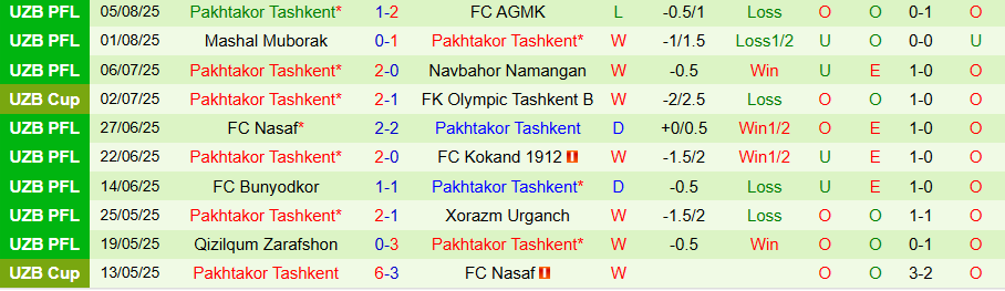 Nhận định, Soi kèo Dinamo Samarqand vs Pakhtakor Tashkent, 22h00 ngày 11/8: Chủ nhà khó chịu - Ảnh 1