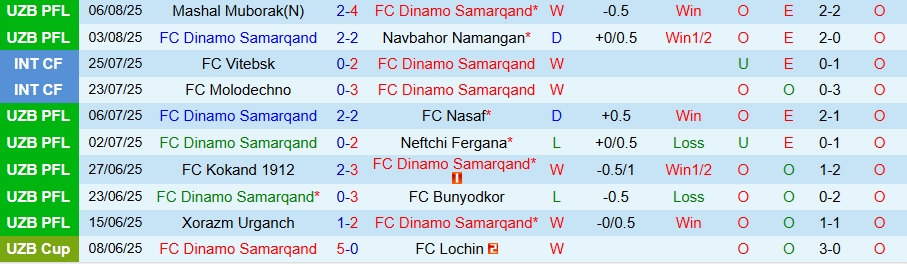 Nhận định, Soi kèo Dinamo Samarqand vs Pakhtakor Tashkent, 22h00 ngày 11/8: Chủ nhà khó chịu - Ảnh 2