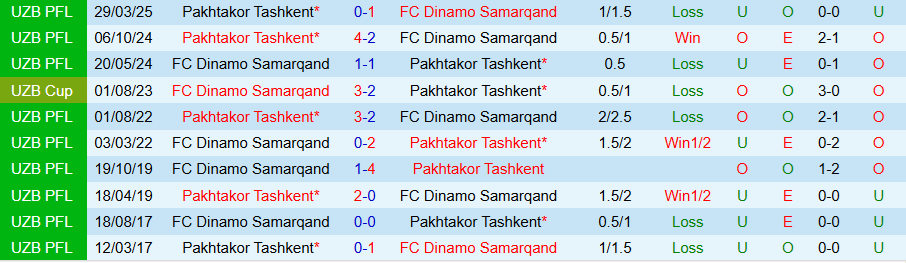 Nhận định, Soi kèo Dinamo Samarqand vs Pakhtakor Tashkent, 22h00 ngày 11/8: Chủ nhà khó chịu - Ảnh 3