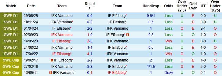 Nhận định, Soi kèo Elfsborg vs Varnamo 00h00 ngày 12/08: Bắt nạt đội khách - Ảnh 4