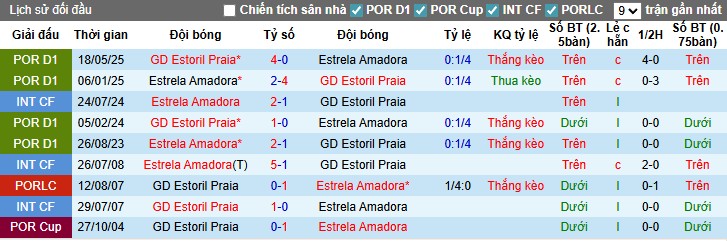 Nhận định, Soi kèo Estoril vs Estrela Amadora, 0h45 ngày 12/08: 3 điểm trong tầm tay - Ảnh 1