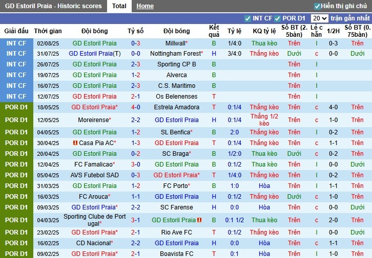 Nhận định, Soi kèo Estoril vs Estrela Amadora, 0h45 ngày 12/08: 3 điểm trong tầm tay - Ảnh 2