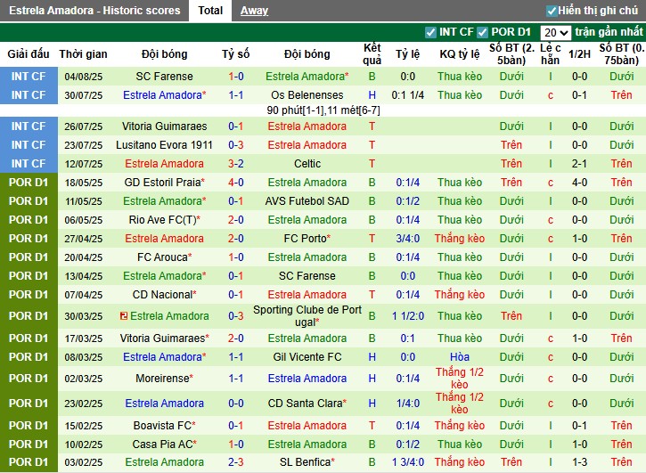 Nhận định, Soi kèo Estoril vs Estrela Amadora, 0h45 ngày 12/08: 3 điểm trong tầm tay - Ảnh 3