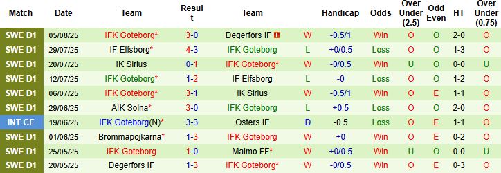 Nhận định, Soi kèo GAIS vs Goteborg 00h00 ngày 12/08: Chia điểm - Ảnh 2