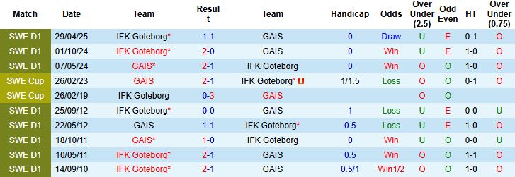 Nhận định, Soi kèo GAIS vs Goteborg 00h00 ngày 12/08: Chia điểm - Ảnh 4