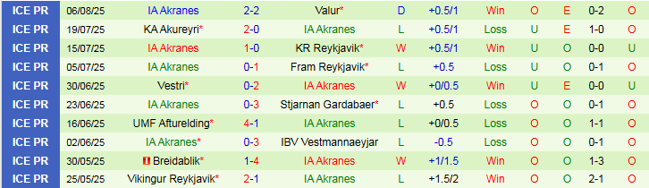 Nhận định, Soi kèo Hafnarfjordur vs IA Akranes 2h15 ngày 12/8: Điểm tựa sân nhà - Ảnh 3
