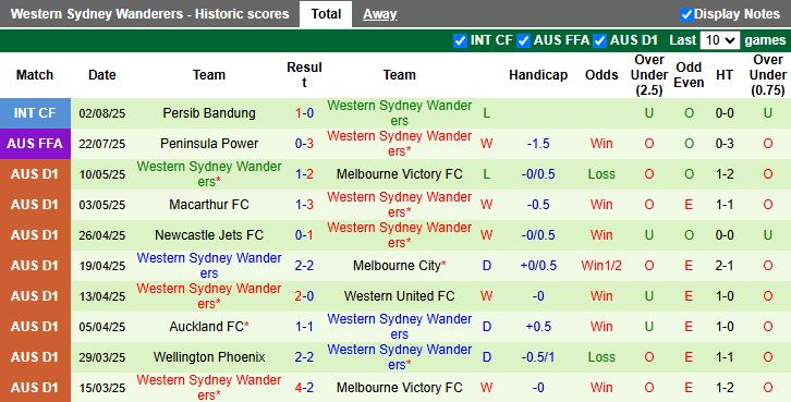 Nhận định, Soi kèo Heidelberg United vs Western Sydney Wanderers 16h30 ngày 12/8: Khó tạo bất ngờ - Ảnh 2