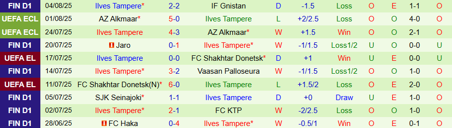 Thành tích đối đầu HJK vs Ilves: Ilves trội trong 4 trận gần nhất