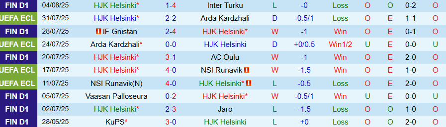 Biểu đồ phong độ HJK và Ilves: xu hướng nổ Tài và hiệu suất sân khách