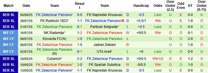 Nhận định, Soi kèo IMT Belgrad vs Zeleznicar Pancevo 00h00 ngày 12/08: Hòa là đẹp - Ảnh 2