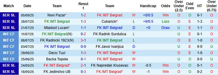 Nhận định, Soi kèo IMT Belgrad vs Zeleznicar Pancevo 00h00 ngày 12/08: Hòa là đẹp - Ảnh 3