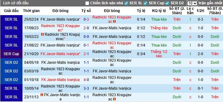 Nhận định, Soi kèo Javor Ivanjica vs Radnicki 1923, 0h ngày 12/08: Chiến thắng tối thiểu - Ảnh 1