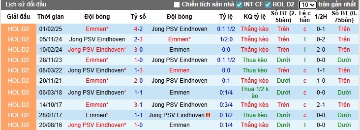 Nhận định, Soi kèo Jong PSV Eindhoven vs Emmen, 1h ngày 12/08: Thế trận khó đoán - Ảnh 1