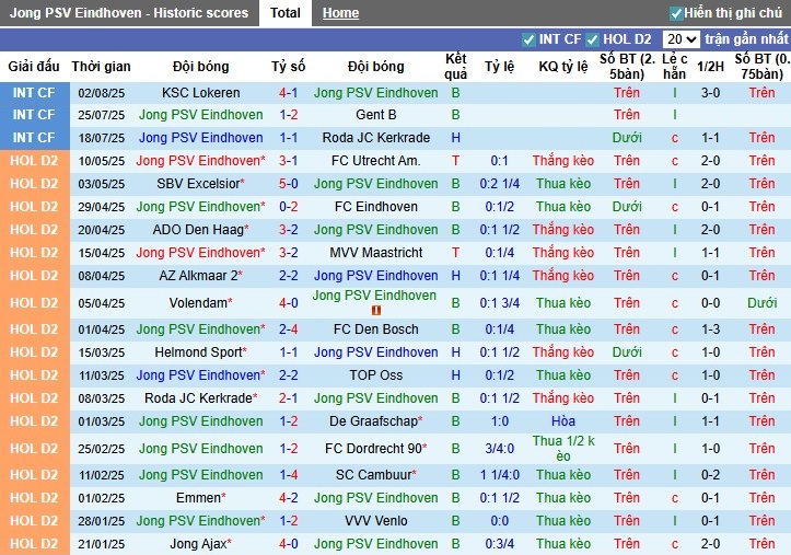Tình huống tranh chấp giữa Jong PSV và Emmen, lịch sử đối đầu nhiều bàn thắng