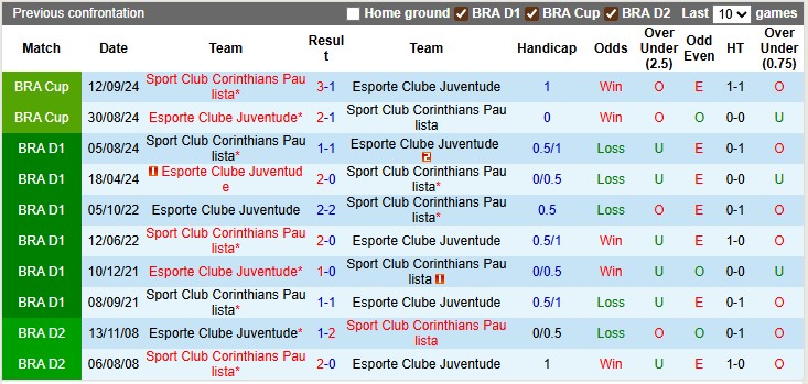 Juventude vs Corinthians 12/8: thống kê phong độ và soi kèo Serie A Brazil