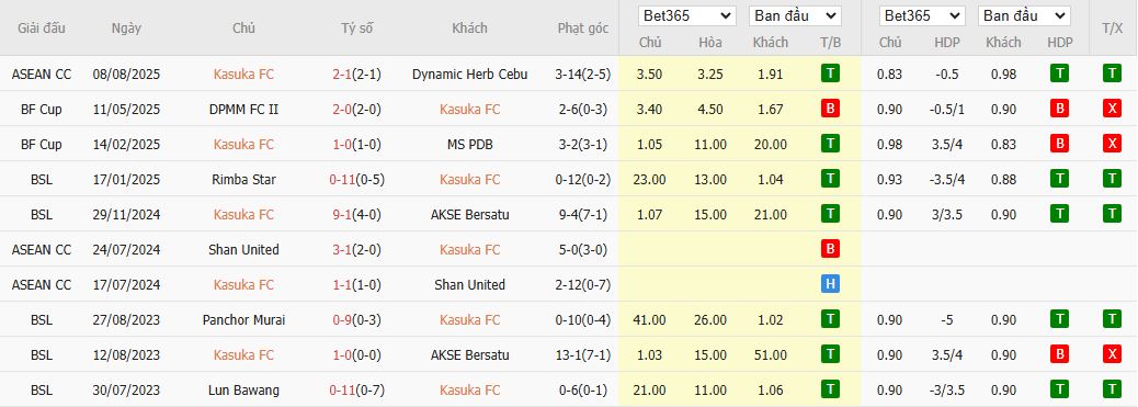Nhận định, Soi kèo Kasuka vs Phnom Penh Crown 19h15 ngày 12/8: Thử thách mới lạ - Ảnh 1
