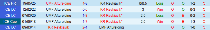 Nhận định, Soi kèo KR Reykjavik vs UMF Afturelding 2h15 ngày 12/8: Bất phân thắng bại - Ảnh 4
