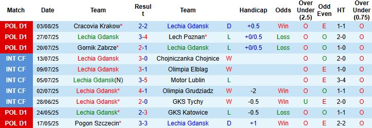 Đội hình dự kiến và nhân sự nổi bật trước trận Lechia Gdansk vs Motor Lublin