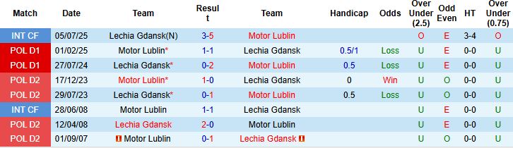 Thống kê đối đầu Lechia Gdansk vs Motor Lublin: Motor chiếm ưu thế với 4 thắng/8 trận