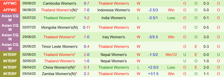 Nhận định, Soi kèo Nữ Việt Nam vs Nữ Thái Lan, 19h30 ngày 12/8: 