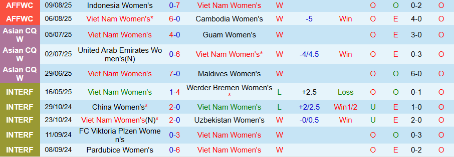 Nhận định, Soi kèo Nữ Việt Nam vs Nữ Thái Lan, 19h30 ngày 12/8: 