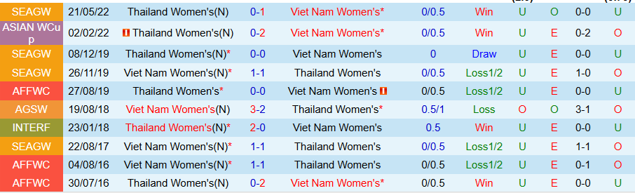 Nhận định, Soi kèo Nữ Việt Nam vs Nữ Thái Lan, 19h30 ngày 12/8: 