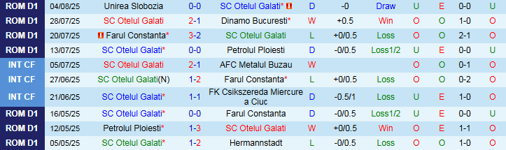 Nhận định, Soi kèo Otelul Galati vs Rapid 1923 1h30 ngày 12/8: Khó cản đội khách - Ảnh 2
