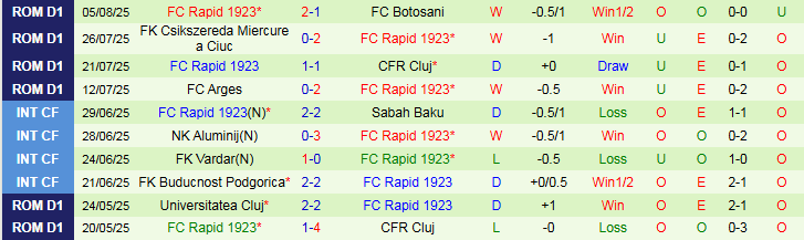 Nhận định, Soi kèo Otelul Galati vs Rapid 1923 1h30 ngày 12/8: Khó cản đội khách - Ảnh 3