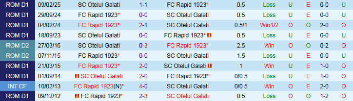 Nhận định, Soi kèo Otelul Galati vs Rapid 1923 1h30 ngày 12/8: Khó cản đội khách - Ảnh 4