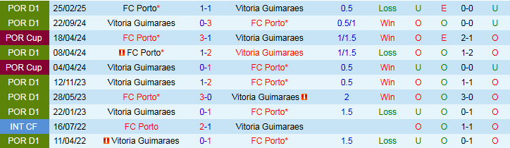 Nhận định, Soi kèo Porto vs Vitoria Guimaraes 2h45 ngày 12/8: Khẳng định sức mạnh - Ảnh 4