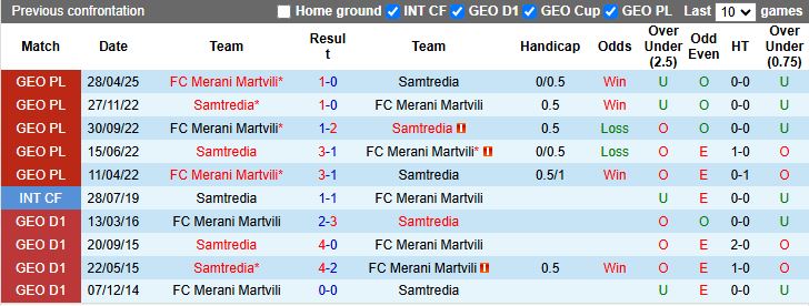 Nhận định, Soi kèo Samtredia vs Merani Martvili 20h00 ngày 11/8: Khách lấn át chủ - Ảnh 1