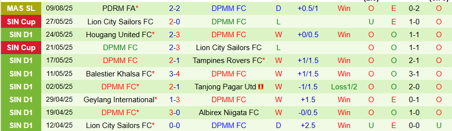 Tỷ lệ kèo châu Á và biến động odds trận Selangor vs DPMM trước giờ thi đấu