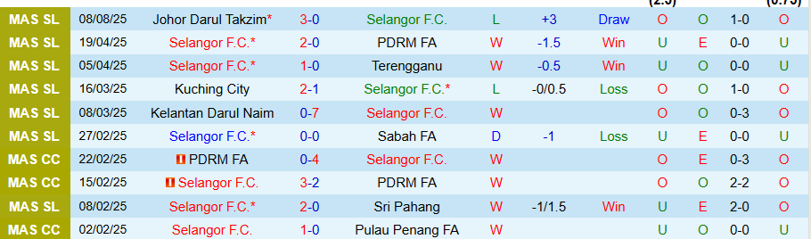Biểu đồ phong độ và lịch sử đối đầu Selangor vs DPMM, dữ liệu trước thềm trận đấu