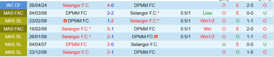 Thống kê bàn thắng và thẻ phạt nổi bật trước trận Selangor vs DPMM