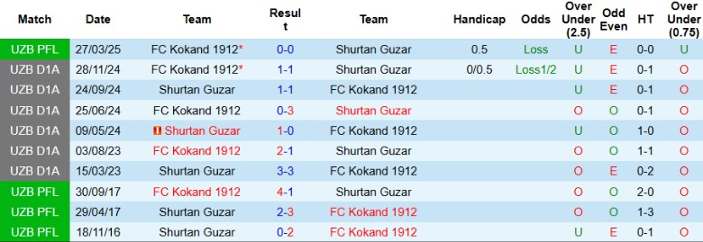 Nhận định, Soi kèo Shurtan Guzar vs Kokand 1912, 22h30 ngày 12/8: Đại chiến 6 điểm - Ảnh 1