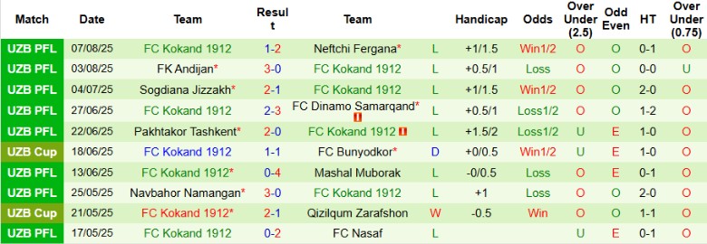 Nhận định, Soi kèo Shurtan Guzar vs Kokand 1912, 22h30 ngày 12/8: Đại chiến 6 điểm - Ảnh 3