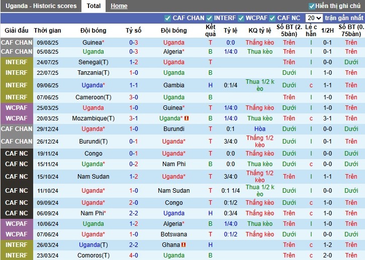 Nhận định, Soi kèo Uganda vs Niger, 0h ngày 12/08: Không có bất ngờ - Ảnh 2