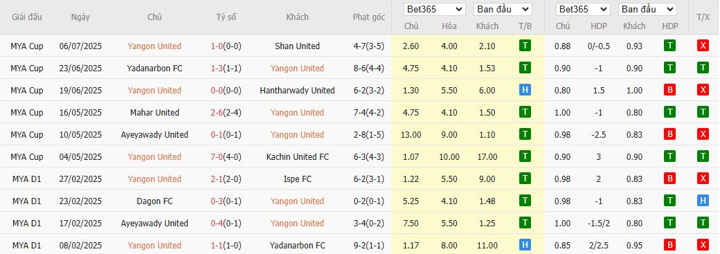 Nhận định, Soi kèo Yangon United vs Ezra 16h30 ngày 12/8: Ưu thế cho chủ nhà - Ảnh 1