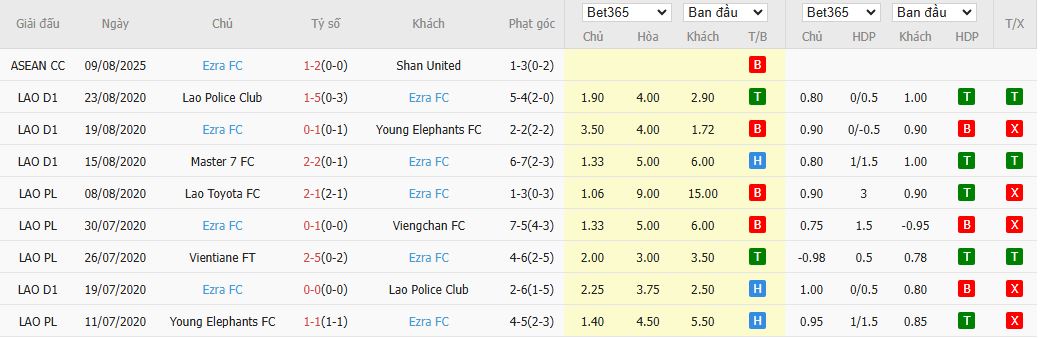 Nhận định, Soi kèo Yangon United vs Ezra 16h30 ngày 12/8: Ưu thế cho chủ nhà - Ảnh 2