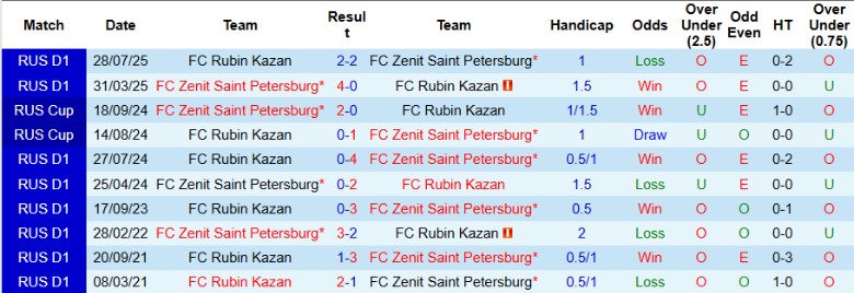 Nhận định, Soi kèo Zenit Saint Petersburg vs Rubin Kazan, 22h30 ngày 12/8: Độc chiếm ngôi đầu - Ảnh 1